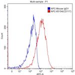 CD117 Antibody in Flow Cytometry (Flow)