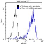 CD206 Antibody in Flow Cytometry (Flow)