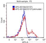 CD137 Antibody in Flow Cytometry (Flow)