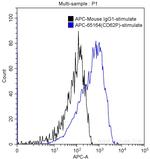 CD62P Antibody in Flow Cytometry (Flow)