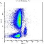 CD86 Antibody in Flow Cytometry (Flow)