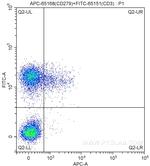 CD279 Antibody in Flow Cytometry (Flow)