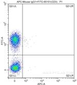 CD279 Antibody in Flow Cytometry (Flow)