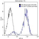 CD83 Antibody in Flow Cytometry (Flow)