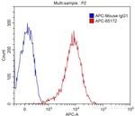 CD1a Antibody in Flow Cytometry (Flow)