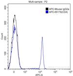 CD4 Antibody in Flow Cytometry (Flow)