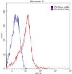 CD68 Antibody in Flow Cytometry (Flow)