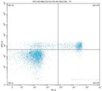 CD314 Antibody in Flow Cytometry (Flow)