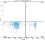 CD314 Antibody in Flow Cytometry (Flow)