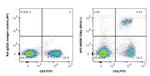 CD8a Antibody in Flow Cytometry (Flow)