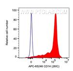 CD14 Antibody in Flow Cytometry (Flow)