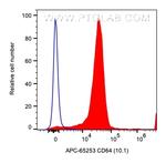 CD64 Antibody in Flow Cytometry (Flow)