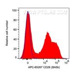 CD26 Antibody in Flow Cytometry (Flow)