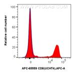 CD8 Antibody in Flow Cytometry (Flow)