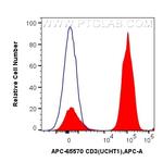 CD3 Antibody in Flow Cytometry (Flow)