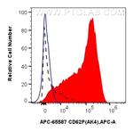 CD62P Antibody in Flow Cytometry (Flow)
