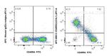 CD45RO Antibody in Flow Cytometry (Flow)