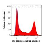 CD45RO Antibody in Flow Cytometry (Flow)