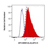 IL-6 Antibody in Flow Cytometry (Flow)