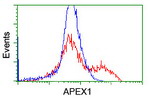 APEX1 Antibody in Flow Cytometry (Flow)