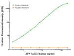 APP Antibody in Luminex (Luminex)