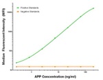 APP Antibody in Luminex (Luminex)