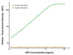 APP Antibody in Luminex (Luminex)