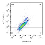 P2Y12 Receptor (extracellular) Antibody in Flow Cytometry (Flow)