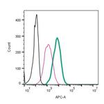 P2X1 Receptor (extracellular) Antibody in Flow Cytometry (Flow)