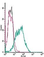 PAR1 (F2R) (extracellular) Antibody in Flow Cytometry (Flow)