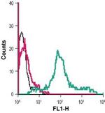 PAR4 (F2RL3) (extracellular) Antibody in Flow Cytometry (Flow)