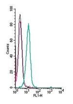 Plexin-A4 (extracellular) Antibody in Flow Cytometry (Flow)