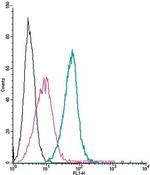 P2Y13 Receptor (extracellular) Antibody in Flow Cytometry (Flow)
