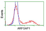 ARFGAP1 Antibody in Flow Cytometry (Flow)