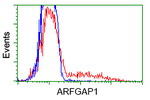 ARFGAP1 Antibody in Flow Cytometry (Flow)