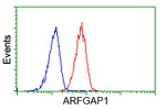 ARFGAP1 Antibody in Flow Cytometry (Flow)