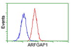 ARFGAP1 Antibody in Flow Cytometry (Flow)