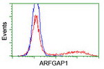 ARFGAP1 Antibody in Flow Cytometry (Flow)