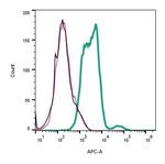 NaV1.5 (SCN5A) (extracellular) Antibody in Flow Cytometry (Flow)