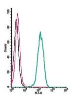 S1PR3 (EDG3) (extracellular) Antibody in Flow Cytometry (Flow)