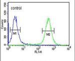 ATP4B Antibody in Flow Cytometry (Flow)
