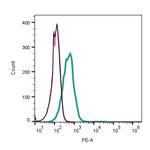 TYRO3 (extracellular) Antibody in Flow Cytometry (Flow)