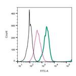 AXL (extracellular) Antibody in Flow Cytometry (Flow)