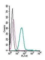 MERTK (extracellular) Antibody in Flow Cytometry (Flow)