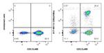 CD8a Antibody in Flow Cytometry (Flow)