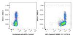 CD11a Antibody in Flow Cytometry (Flow)