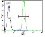 beta-2 Microglobulin Antibody in Flow Cytometry (Flow)