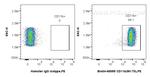 CD11b Antibody in Flow Cytometry (Flow)