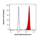 CD9 Antibody in Flow Cytometry (Flow)