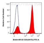 CD3 Antibody in Flow Cytometry (Flow)